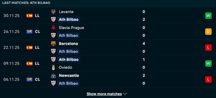 Phong độ Ath Bilbao