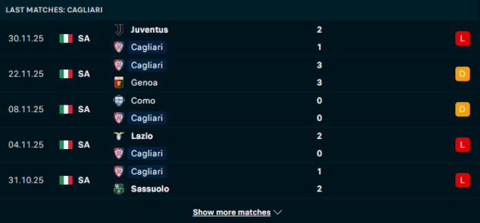 Phong độ Cagliari