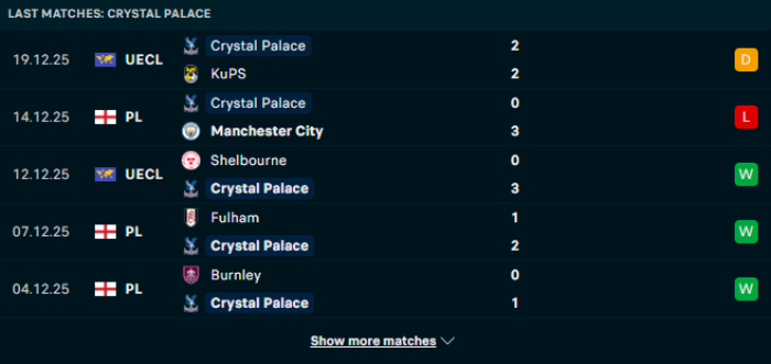 Phong độ Crystal Palace