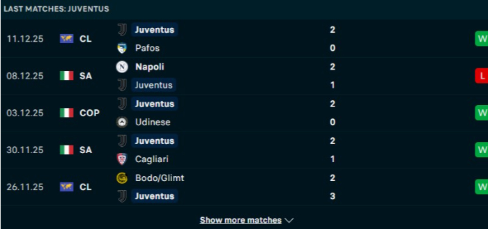 Phong độ Juventus