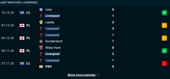 Phong độ Liverpool