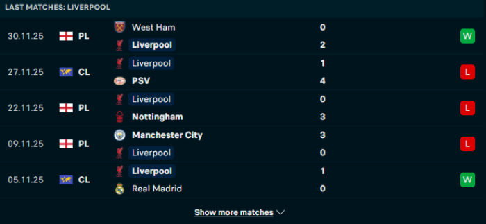 Phong độ Liverpool