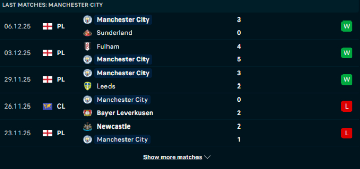 Phong độ Man City