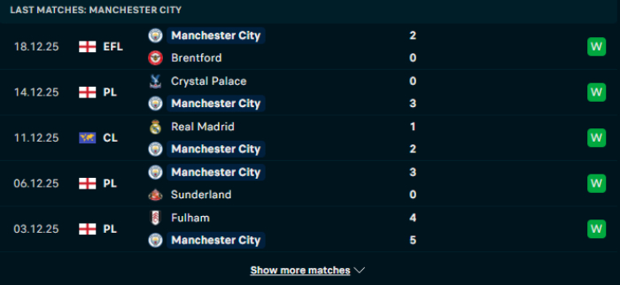 Phong độ Man City