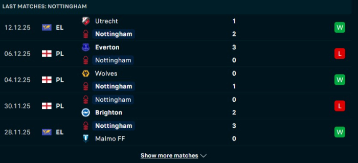 Phong độ Nottingham Forest