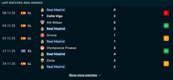 Phong độ Real Madrid