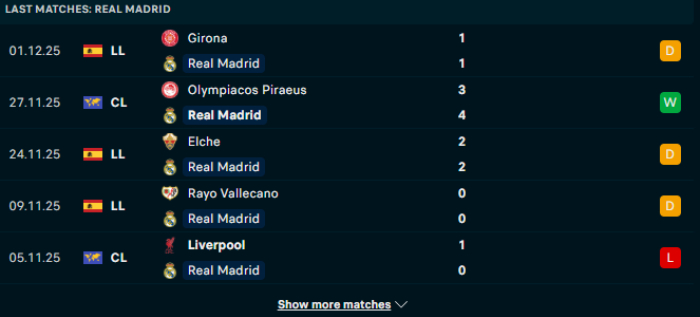 Phong độ Real Madrid