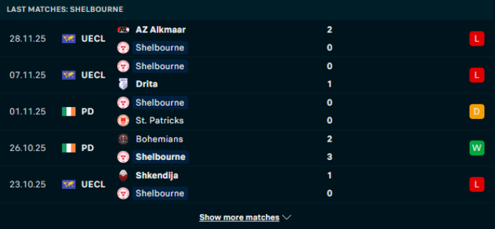 Phong độ Shelbourne