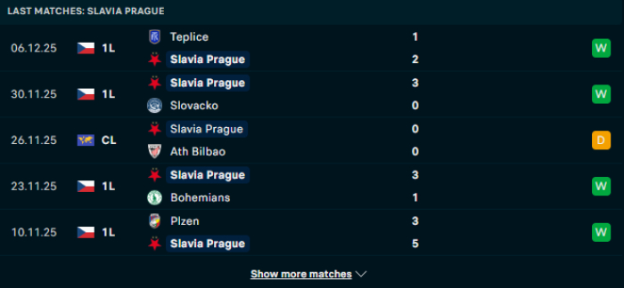 Phong độ Slavia Prague