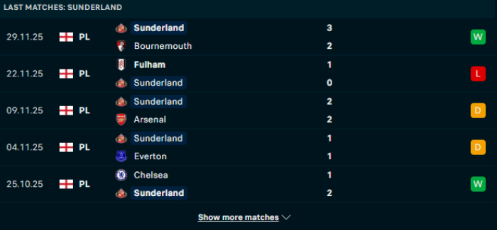 Phong độ Sunderland