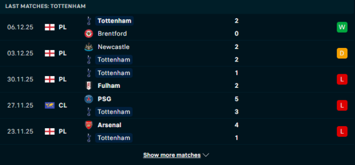 Phong độ Tottenham