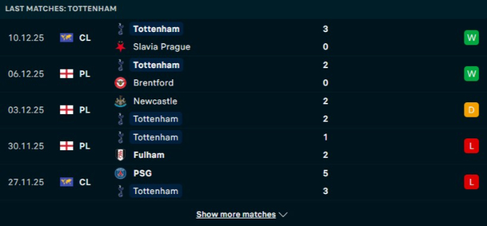 Phong độ Tottenham