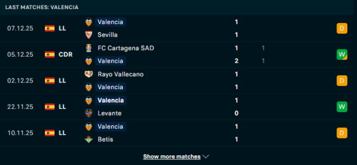 Phong độ Valencia