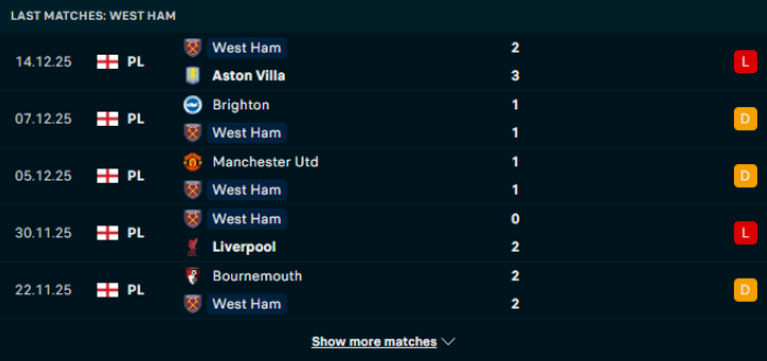 Phong độ West Ham