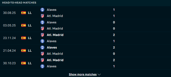 Lịch sử đối đầu Atl Madrid vs Alaves