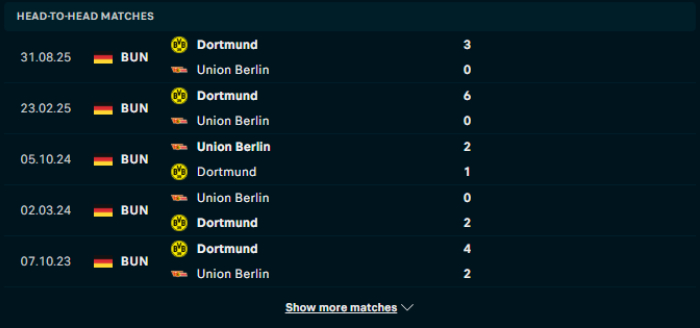 Lịch sử đối đầu Union Berlin vs Dortmund