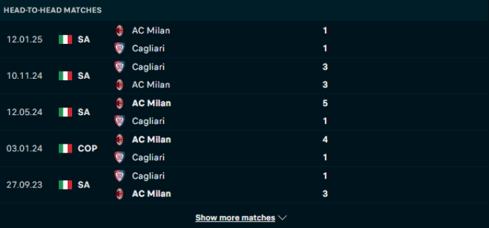 Lịch sử đối đầu Cagliari vs AC Milan