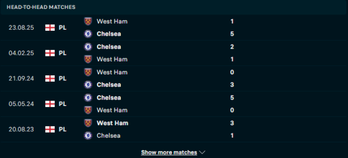 Lịch sử đối đầu Chelsea vs West Ham