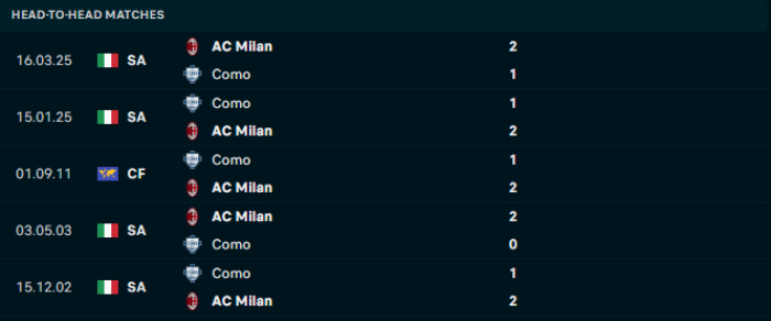 Lịch sử đối đầu Como vs AC Milan