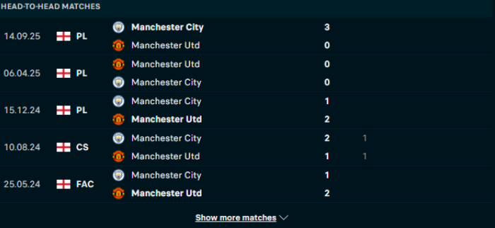 Lịch sử đối đầu Man Utd vs Man City
