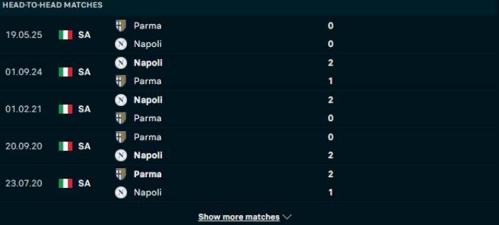 Lịch sử đối đầu Napoli vs Parma