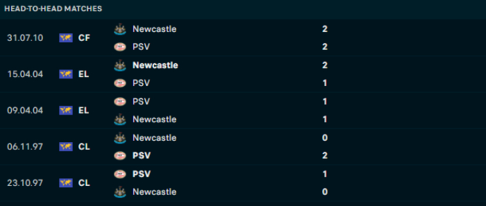 Lịch sử đối đầu Newcastle vs PSV
