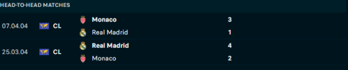 Lịch sử đối đầu Real Madrid vs Monaco