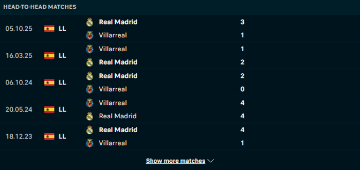 Lịch sử đối đầu Villarreal vs Real Madrid