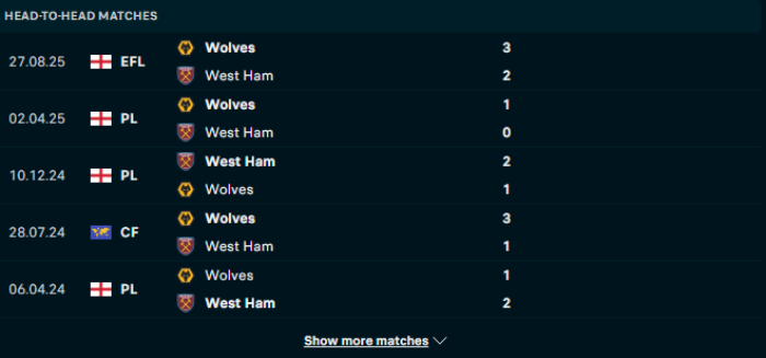 Lịch sử đối đầu Wolves vs West Ham