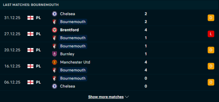 Phong độ Bournemouth