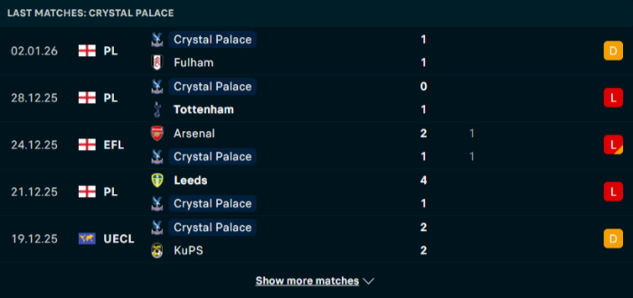 Phong độ Crystal Palace