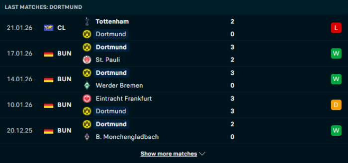 Phong độ Dortmund