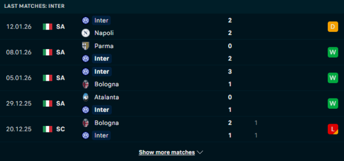 Phong độ Inter Milan