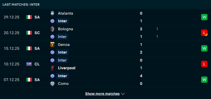 Phong độ Inter Milan