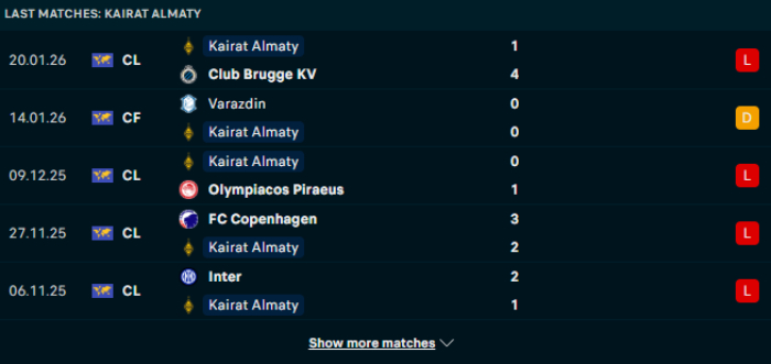 Phong độ Kairat Almaty