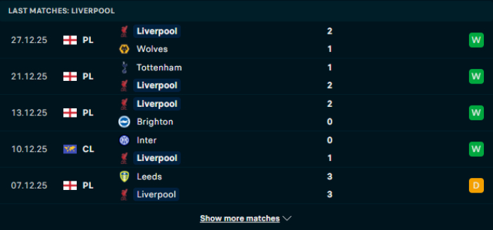 Phong độ Liverpool