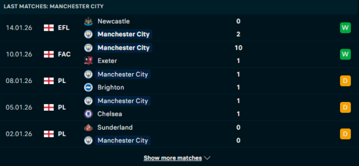 Phong độ Man City