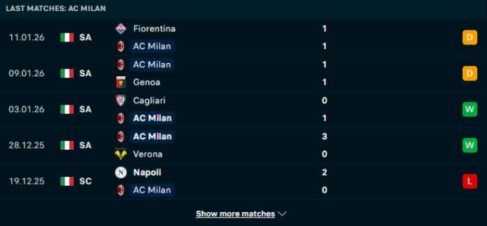 Phong độ AC Milan