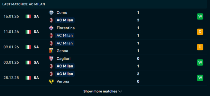 Phong độ AC Milan