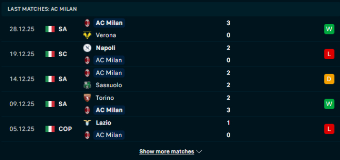 Phong độ AC Milan