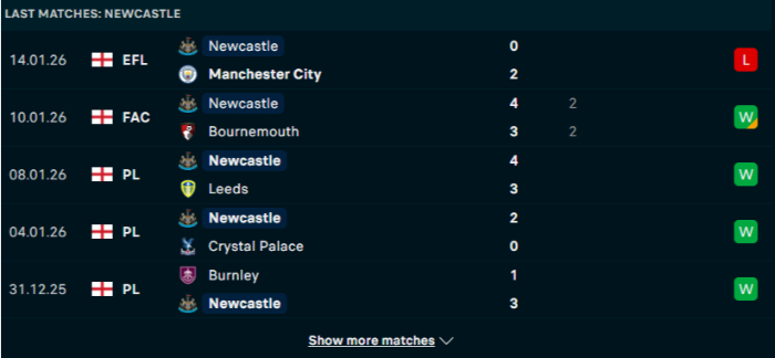 Phong độ Newcastle