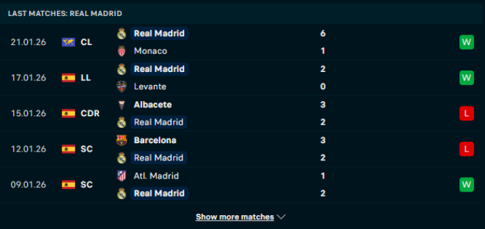 Phong độ Real Madrid