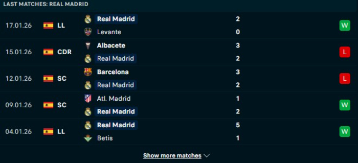 Phong độ Real Madrid