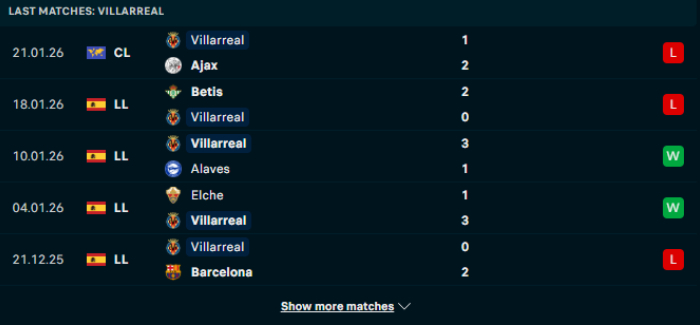 Phong độ Villarreal