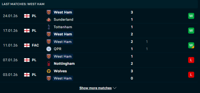 Phong độ West Ham