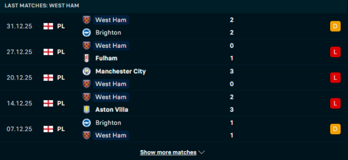 Phong độ West Ham