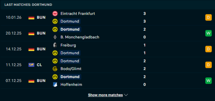 Phong độ Dortmund