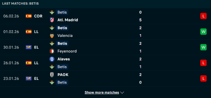 Phong độ Real Betis